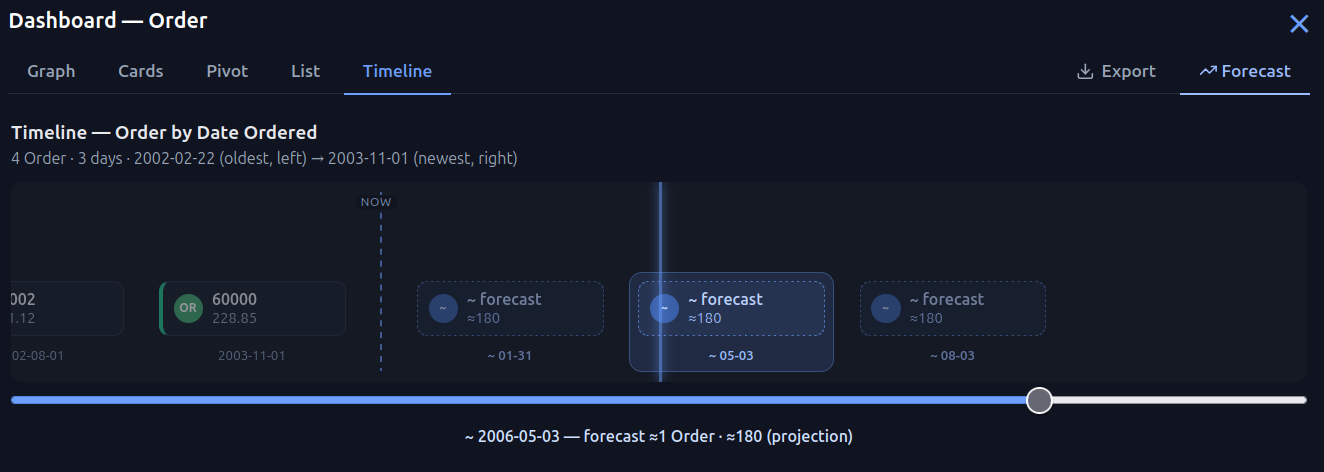 Forecast on the Timeline — dashed "forecast" columns sit past the **NOW** divider, and the slider scrubs into them (here landing on a projected order, ≈180, labelled *projection*). The solid cards on the left are real records; the dashed ones are a run-rate extrapolation, never mistaken for an actual.
