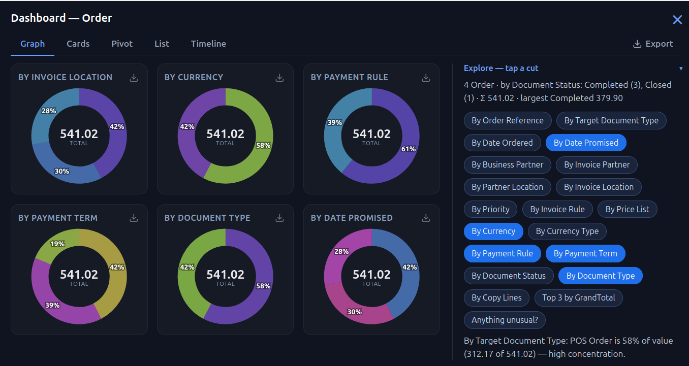 Once the data is in, every window folds into the Dashboard lens — here Orders, broken into donuts across every dimension (location, currency, payment rule, document type, date promised…). Long-press any slice to drill into the records behind it. A migrated Odoo tenant's catalog and its sale orders read exactly this way.