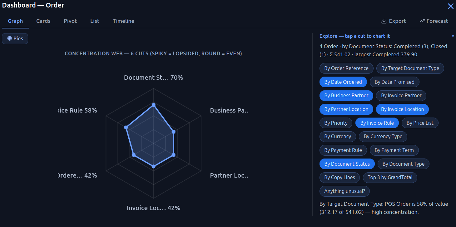 The concentration Web — the six pies on the board folded into one radar. Each spoke is a cut (Document Status, Business Partner, Partner / Invoice Location, Invoice Rule…) reaching out by its biggest slice's share: Document Status at 70% is the most lopsided, the two Locations at 42% the most even. The Explore chips on the right pick which pies — and therefore which spokes — appear.