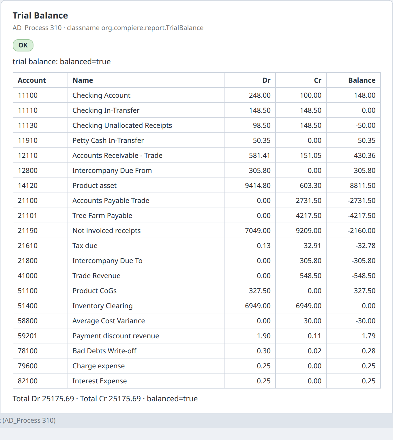 Trial Balance for GardenWorld, schema 101: 20 accounts, debits equal credits