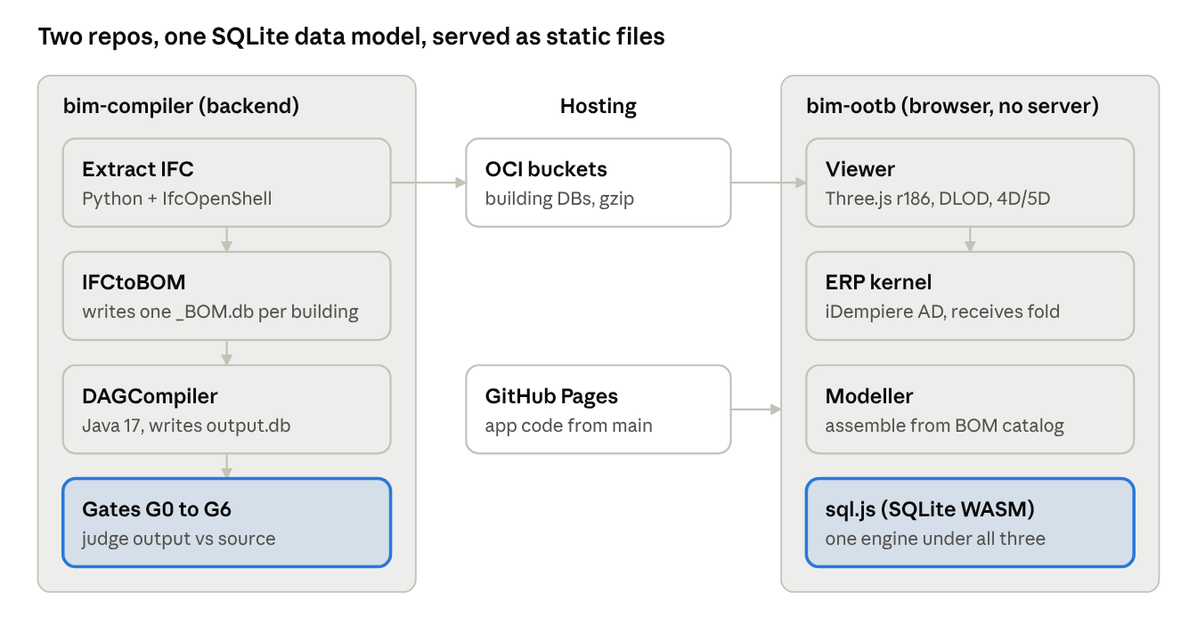 System map: bim-compiler (Extract IFC → IFCtoBOM → DAGCompiler → Gates G0–G6) sends building DBs to OCI; GitHub Pages serves app code; bim-ootb holds Viewer, ERP kernel and Modeller on sql.js