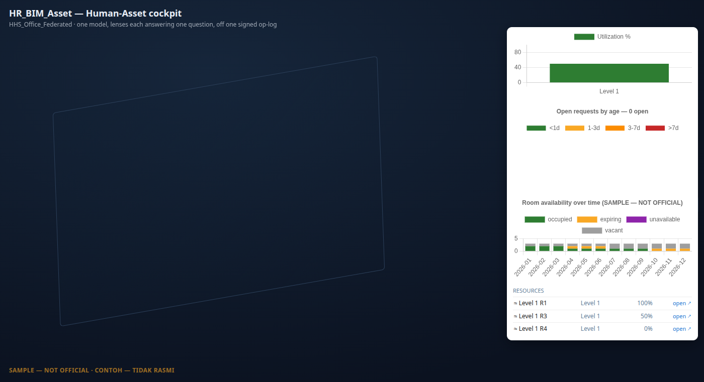The Dashboard pane scrolled to its Resources list — one row per real room with storey, utilisation %, and an "open ↗" link into iDempiere's Resource window