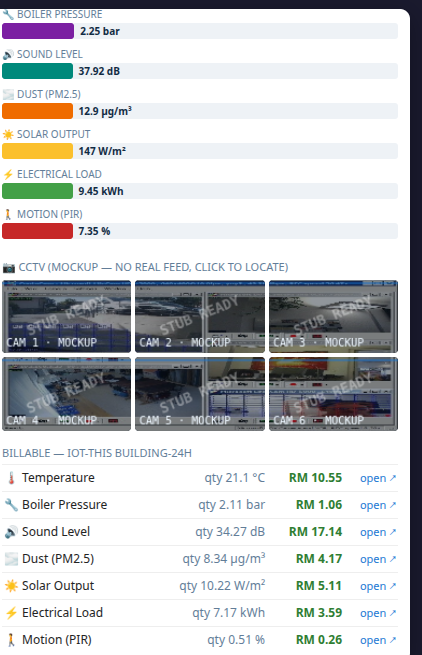 The CCTV mockup grid (6 tiles, no real feed, camera icon in the section header) and the ERP billing table underneath — each sensor reading compiled as a billable order line with qty/RM/≈USD/net amount