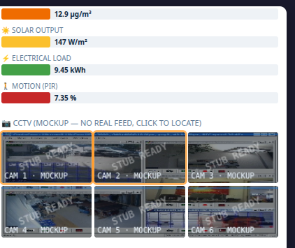 Clicking the Electrical Load bar (Level 1) rings CAM 1 and CAM 2 — the two cameras also on Level 1 — while CAM 3-6 on other floors stay untouched