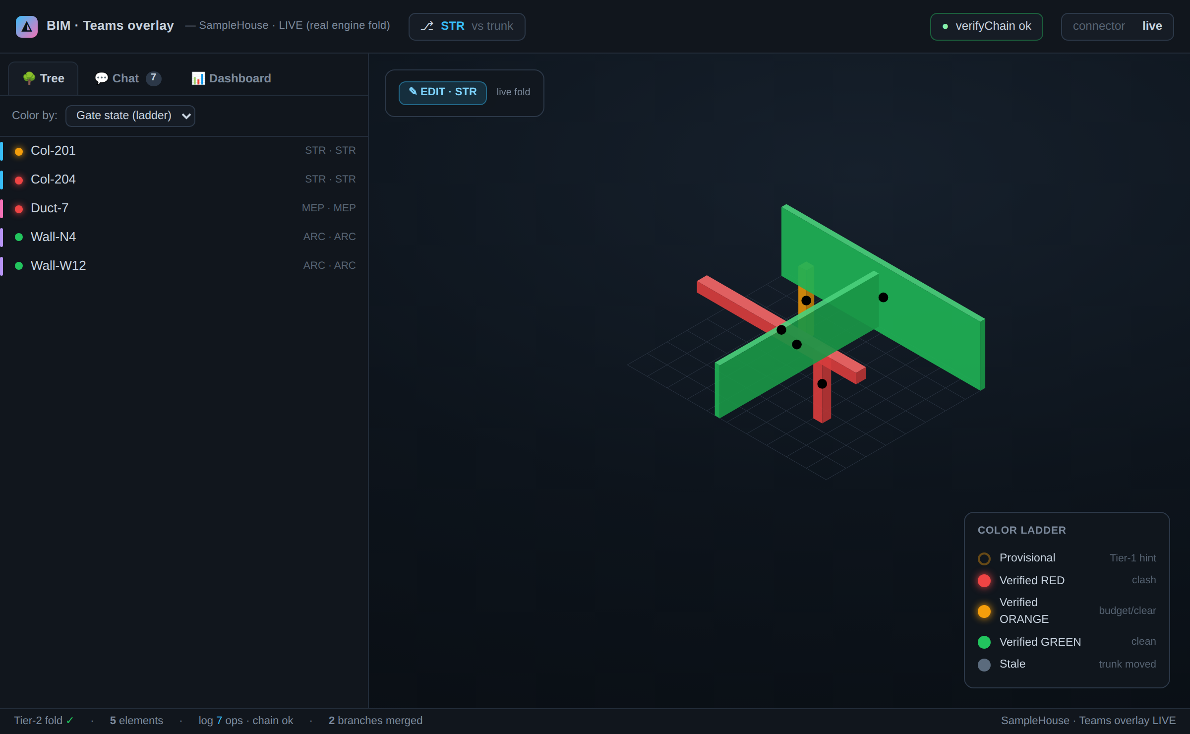 The Teams overlay on the BIM side β the tabbed Outliner with a colour-by-ladder element tree, the 3D world tinted by merge-gate verdict (green clean Β· red clash Β· orange budget), person dots on elements, and the colour-ladder legend