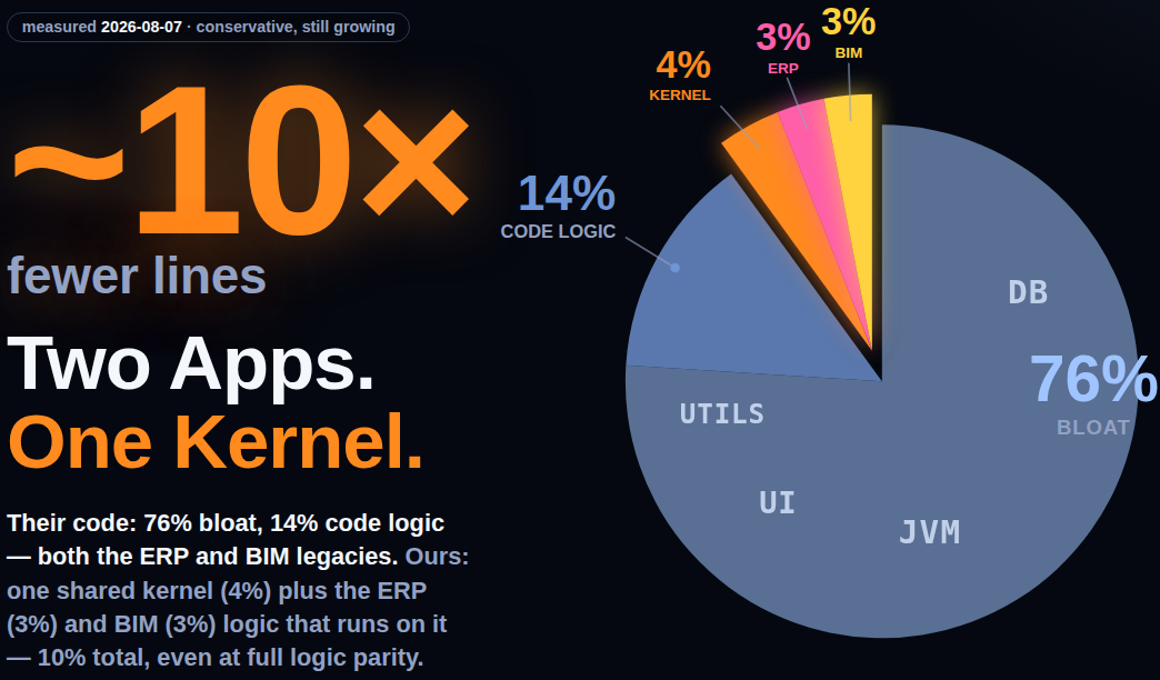 Two Apps, One Kernel — pie chart: 76% legacy bloat, 14% code logic (both ERP and BIM legacies), 10% ours split into kernel (4%), ERP (3%) and BIM (3%) logic, ~10× fewer lines even at full logic parity